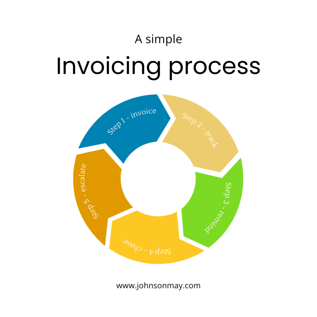 Invoice process