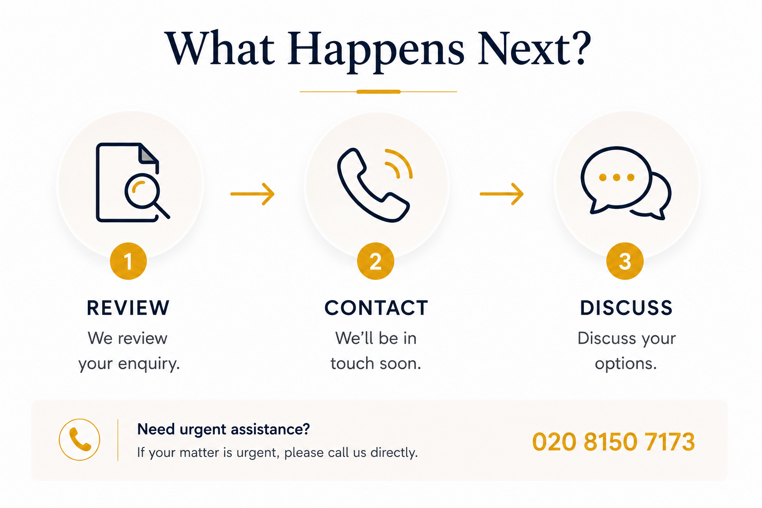What Happens Next? | Johnson May Solicitors Johnson May Solicitors enquiry process infographic showing three simple steps: Review, Contact and Discuss